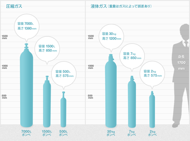 有限会社きどころ商店｜医療ガス取扱の予備知識