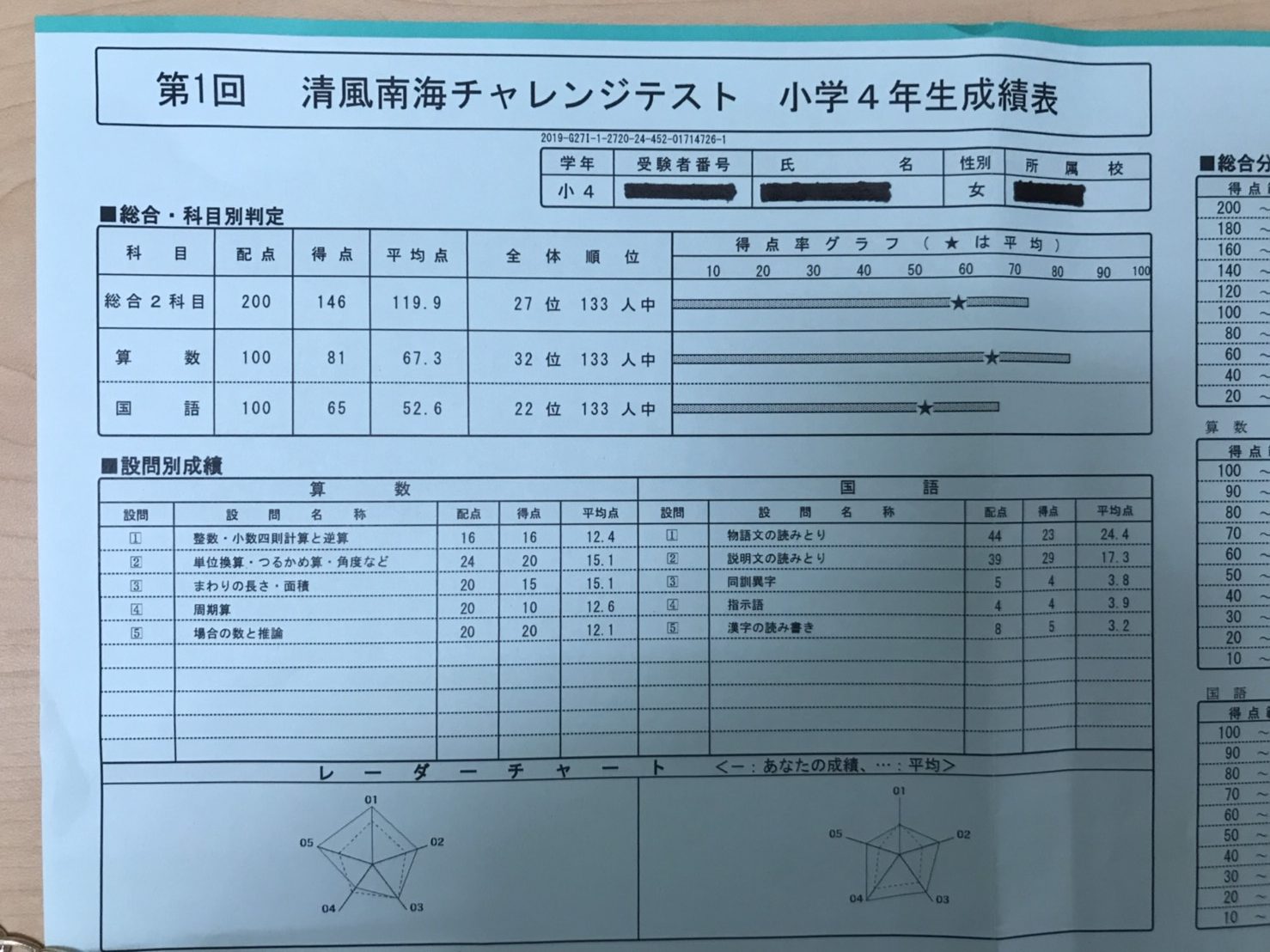 能開センター小4清風南海中学校チャレンジテスト成績表｜合格判定より
