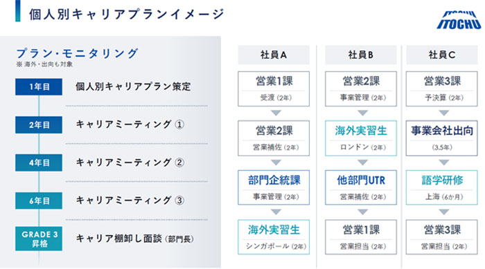 ライフイベント控える新入社員に渡す8年間のキャリア地図 | ライフ