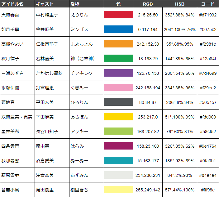 765ニューイヤー】初星演舞 ガールズの愛称とペンライトの色(修正あり