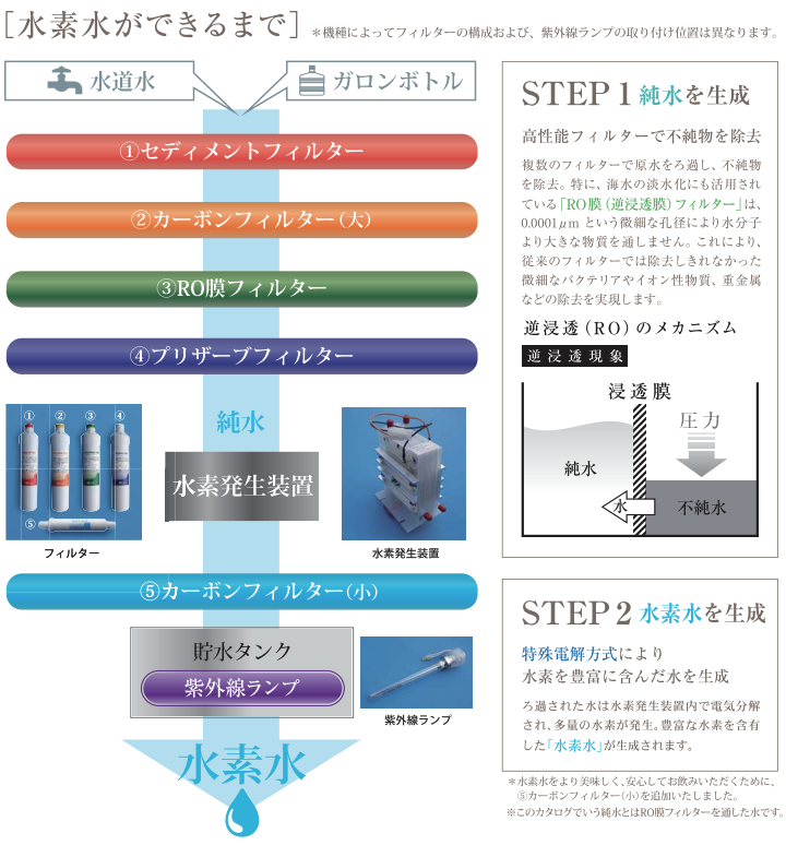 水素水サーバー製品詳細-水道直結式だからコストを抑えて気軽に飲めます