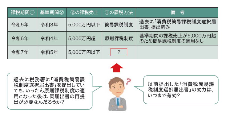 基準期間の課税売上が5,000万円を超えた後の消費税の簡易課税制度の