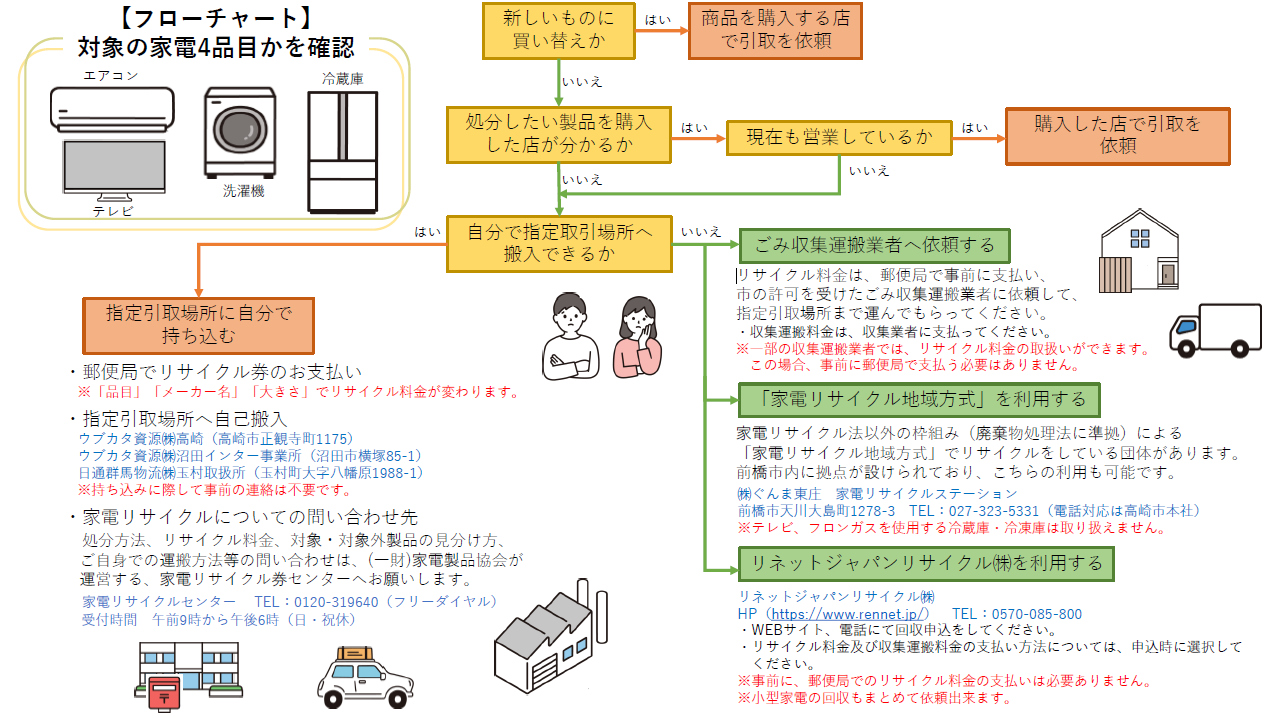 家電リサイクル法対象機器(テレビ、冷蔵庫、洗濯機等)の処分方法／前橋市