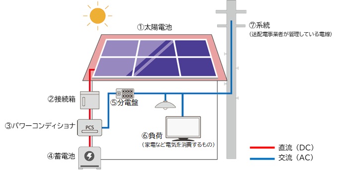 ②パワーコンディショナの機能について / 系統連系試験関連 / 技術情報