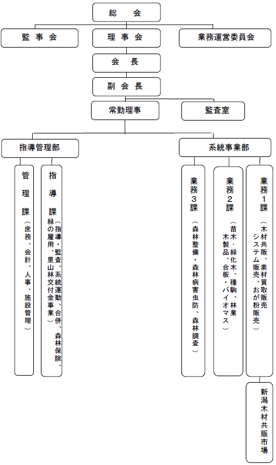 森林組合連合会とは | 新潟県森林組合連合会