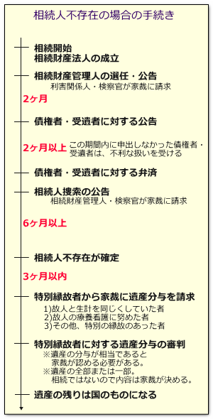 相続人が誰もいないとき（相続人不存在・特別縁故者）