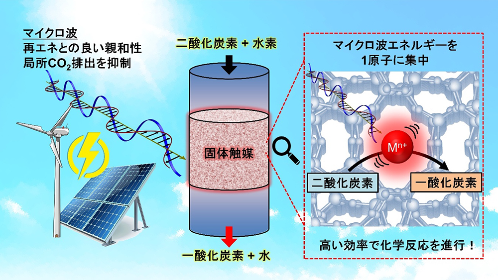マイクロ波エネルギーを1原子に集中させて化学反応 ――クリーンな手法で