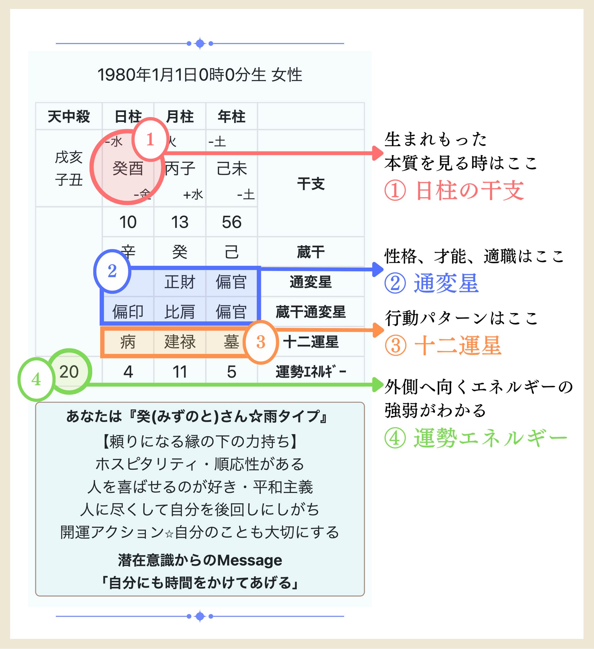 セルフ鑑定 – 潜在意識四柱推命 五行アロマ×四柱推命®︎