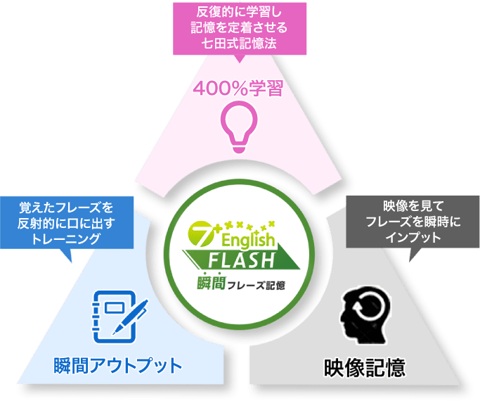 7+English FLASHとは | 7+English 公式サイト