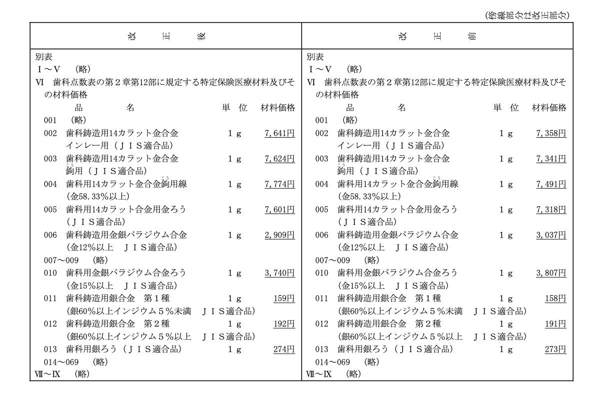 令和6年特定保険医療材料及びその材料価格（歯科関係抜粋） | 株式