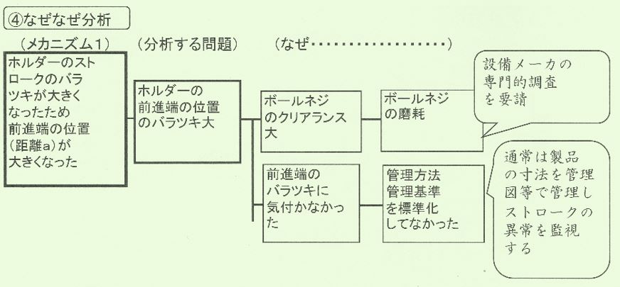 トヨタ式なぜなぜ分析の基本 やり方、事例、テンプレートで解説【図解