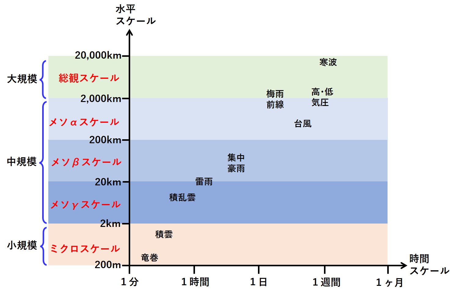 豆知識6】気象現象のスケールとは？｜2km以下はミクロスケール 2