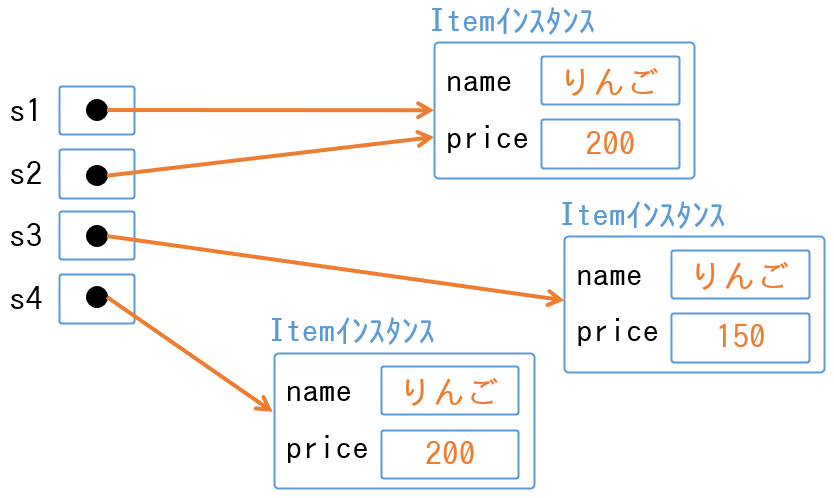 Javaプログラミング入門 17章 [Objectクラス] | ECF Tech