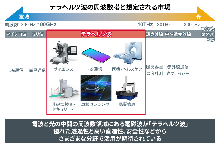 テラヘルツ波とは | テラヘルツ波とは？ | TechWeb