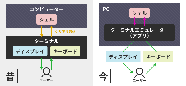 Windows Terminal」を使いこなす | Windowsユーザーのための WSL2で