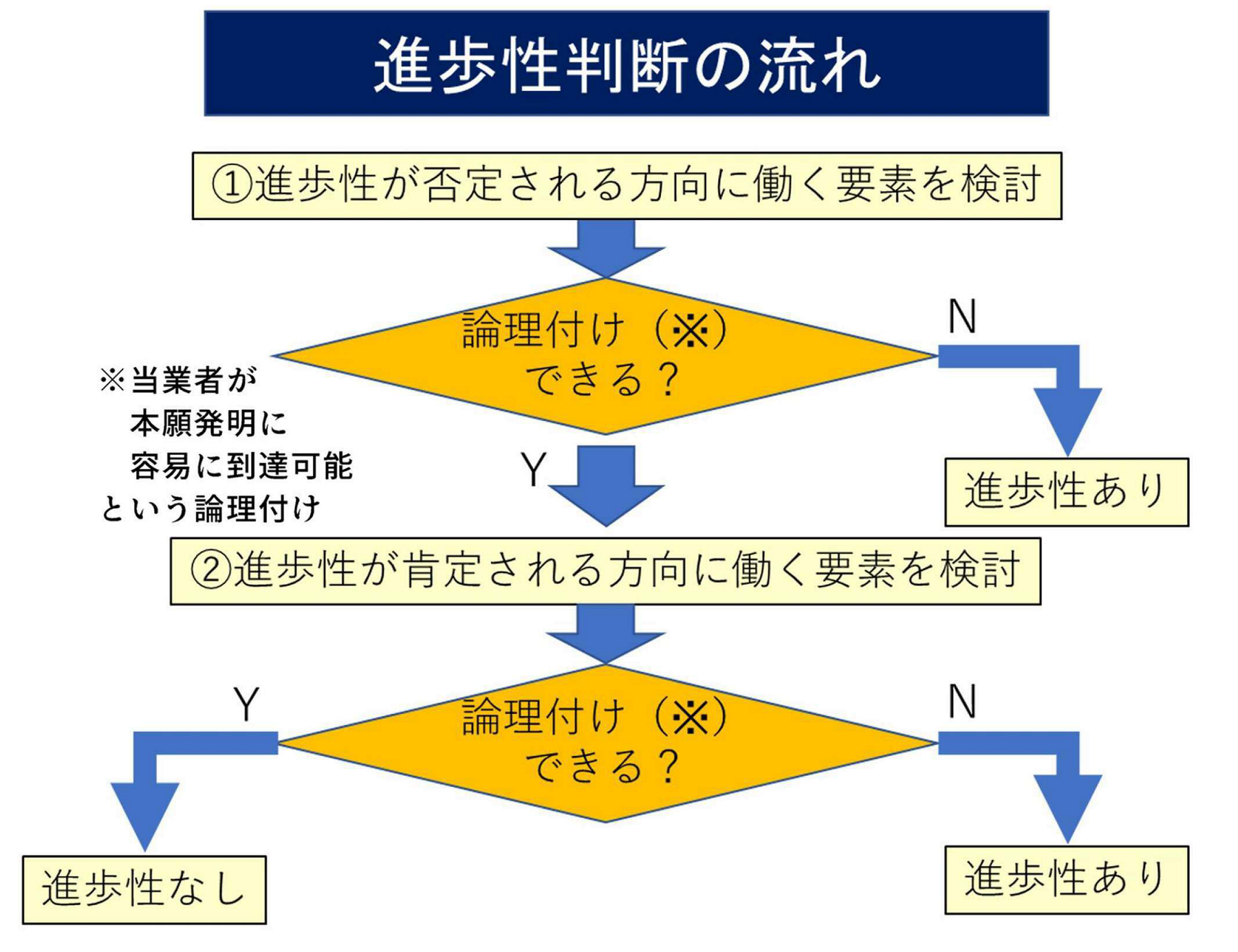 特許庁が示すダブルチャンス型（OR条件型）フローチャートによる進歩性