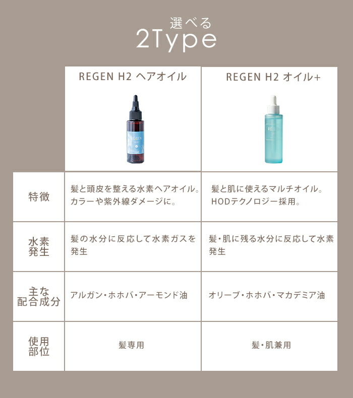 楽天市場】2025最新 REGEN H2 リジェン エイチツーオイルプラス