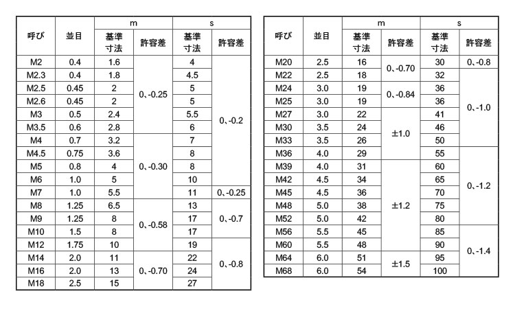 楽天市場】鉄(S45C・焼入れ)/三価ブラック 六角ナット [1種]M16
