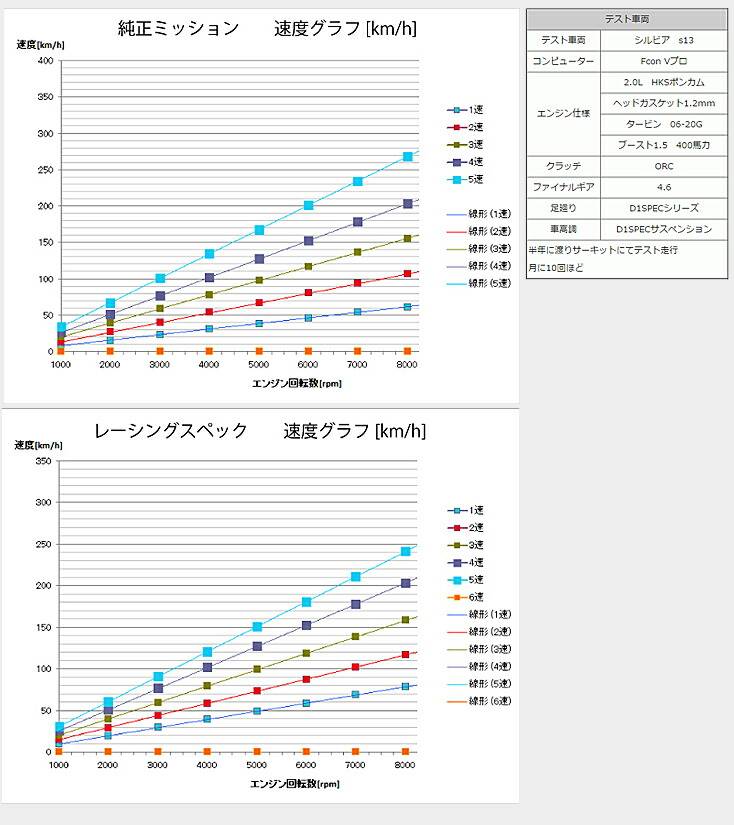 楽天市場】【D-MAX】SR20DET（FR用） レーシングスペック 5速クロス