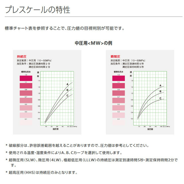 楽天市場】富士フイルム LLLW プレスケール極超低圧用 LLLW : 測定器