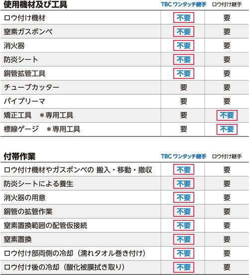 楽天市場】タブチ エフ-1 標線ゲージ 冷媒管 冷媒配管 冷媒銅管