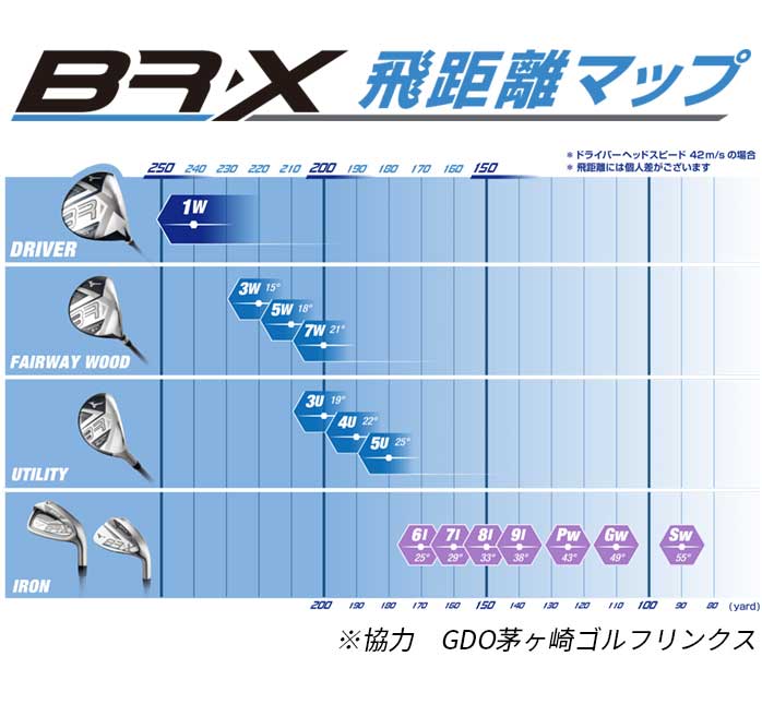 楽天市場】ミズノ ゴルフ BR-X フェアウェイ ウッド やさしい つかまり