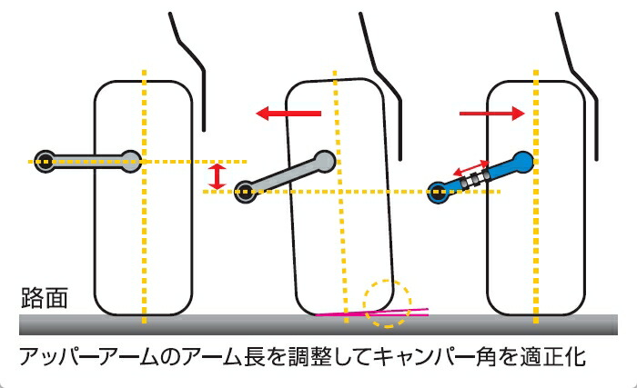 楽天市場】CUSCO (クスコ) 1A1 474 L 調整式リヤアッパーアーム トヨタ