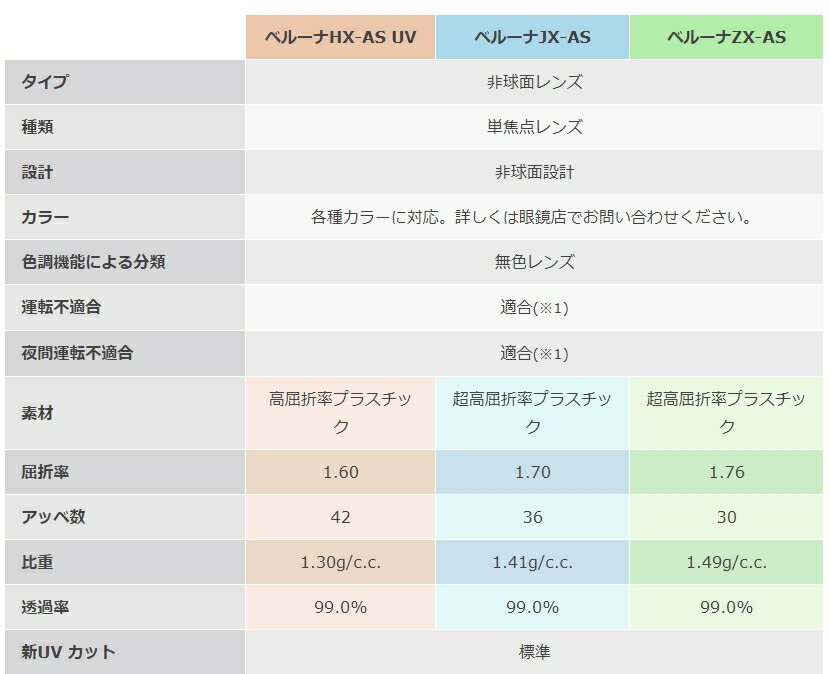 楽天市場】非球面レンズ 1.76 東海光学ベルーナZX-AS PGC 世界最薄