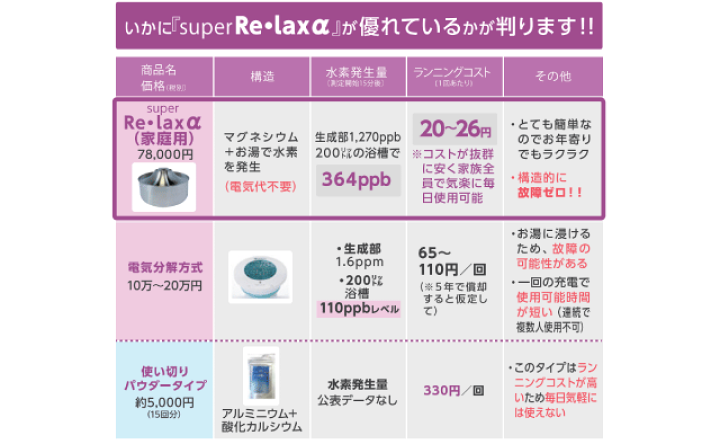 楽天市場】スパテクノ 水素風呂 水素入浴習慣 Super Relax . α