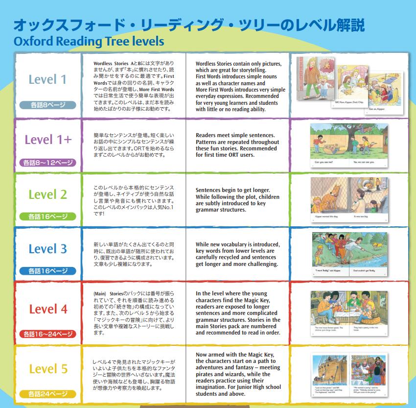 楽天市場】送料無料！【Oxford Reading Tree - Japan Special Packs