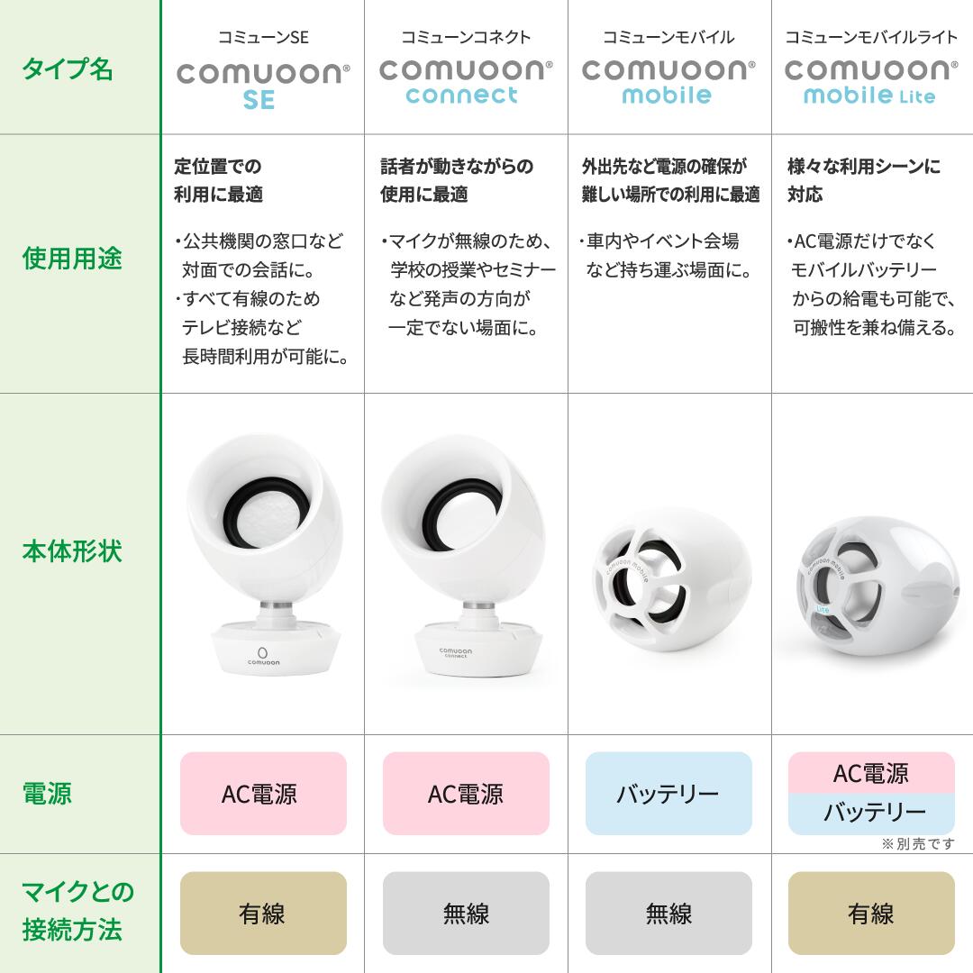 楽天市場】【医療機関採用】対話支援スピーカーcomuoon connect type