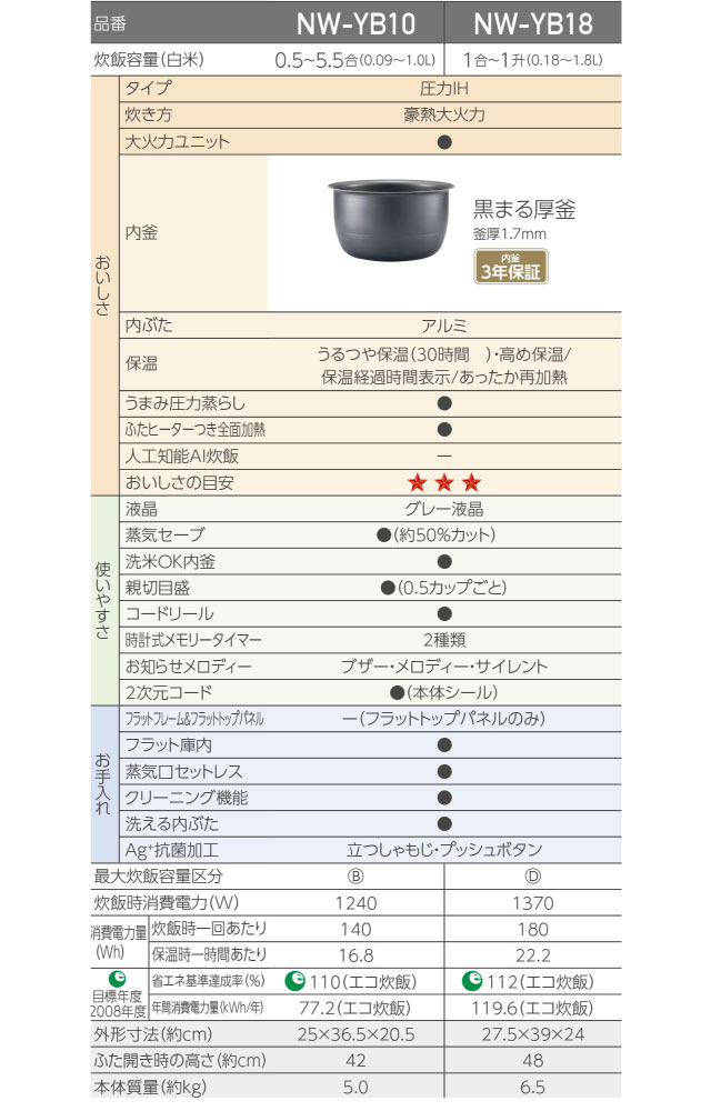 楽天市場】[NW-YB10-BZ] 極め炊き 象印 炊飯器 圧力IH炊飯ジャー 0.09