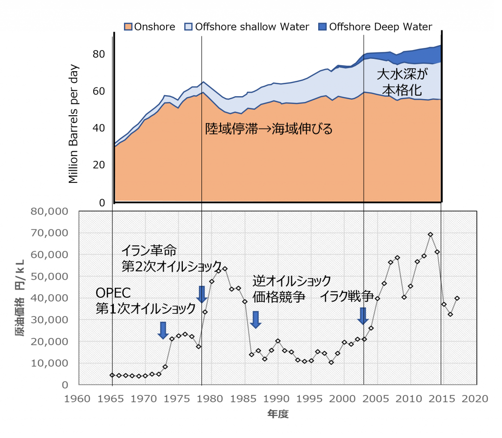 第11章 海洋エネルギー資源 11.1 石油・天然ガス開発に関する基礎的