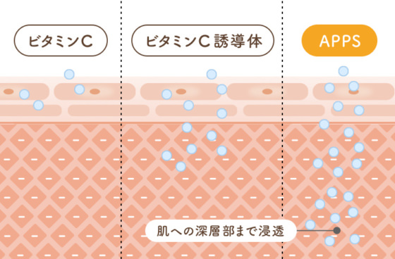 美肌成分を肌の奥に届ける【イオン導入】｜長崎県大村市の皮膚科・美容