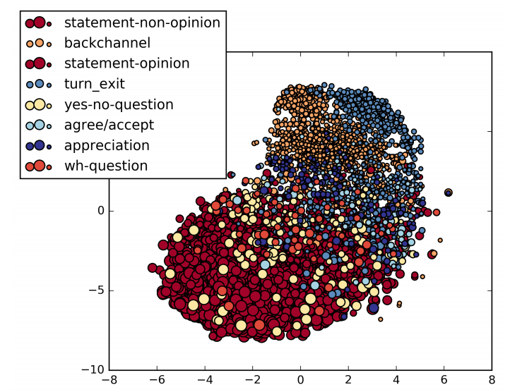 2017: Learning Discourse-level Diversity for Neural Dialog Models