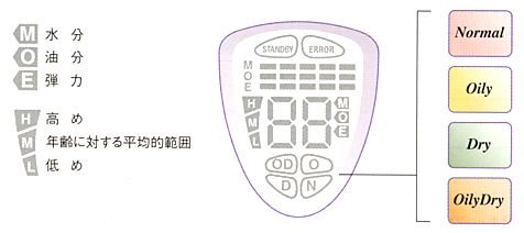Triplesenseトリプルセンス 油分計・水分計・弾力計 は販売終了しま