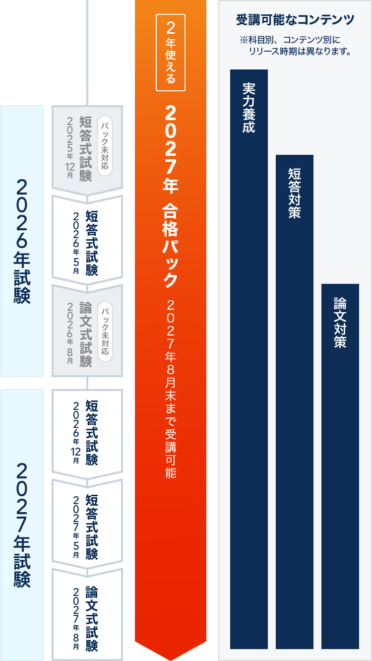 スタディング公認会計士講座 2027年合格パック - 公認会計士試験 短答