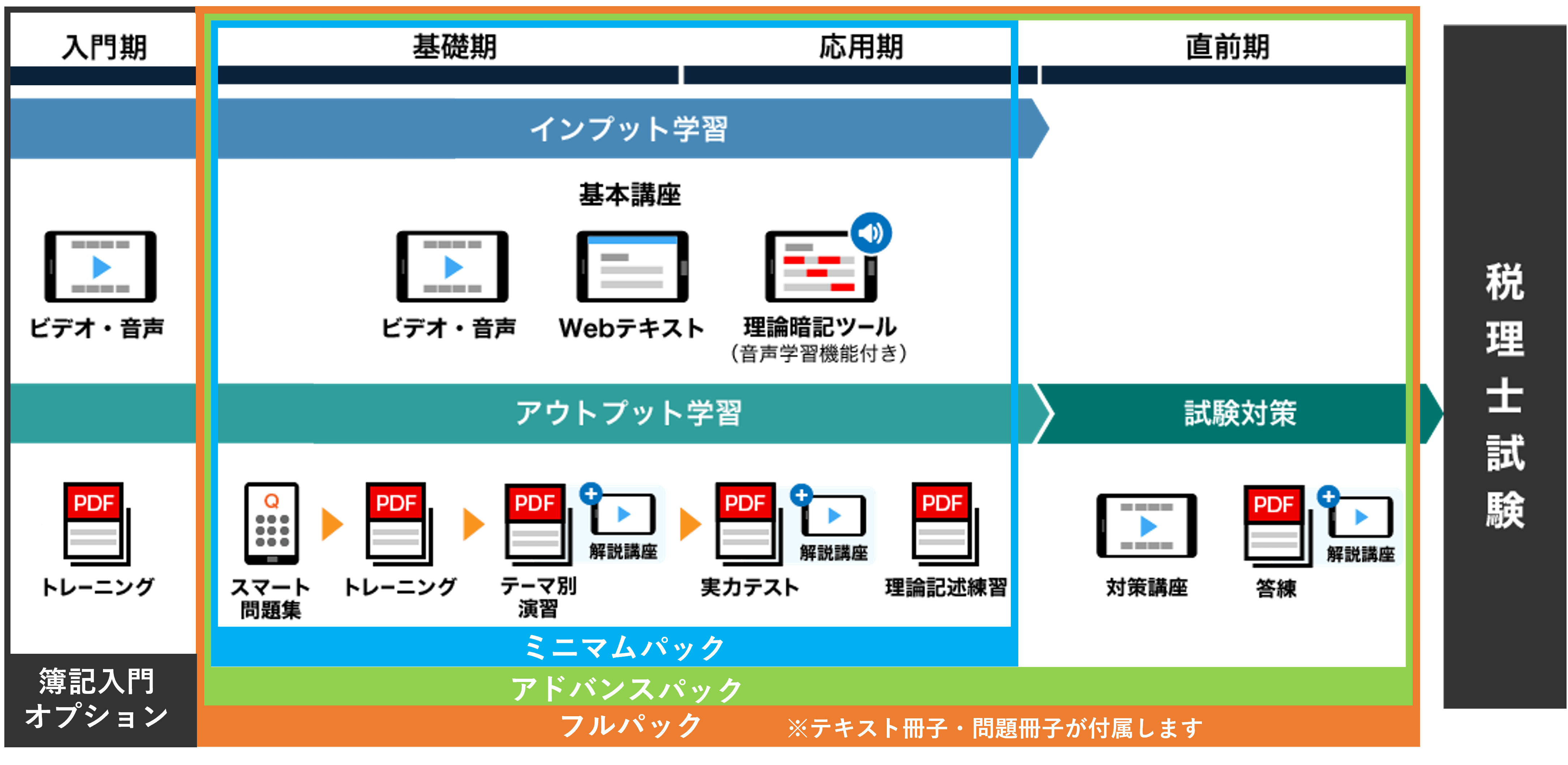 簿財2科目セット［2026+2027年度合格目標］ - スマホで学べるスタディ