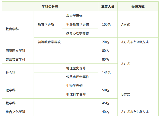 初等教育学専攻 - 早稲田大学合格対策エリート