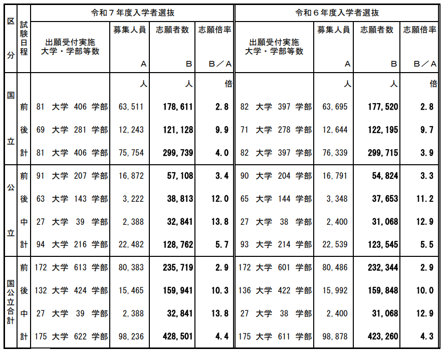大学受験（国公立）の「前期日程」「後期日程」とは？難易度や特徴を