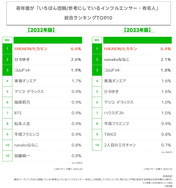 Z世代が選ぶインフルエンサー・有名人、1位は今年も「HIKAKIN