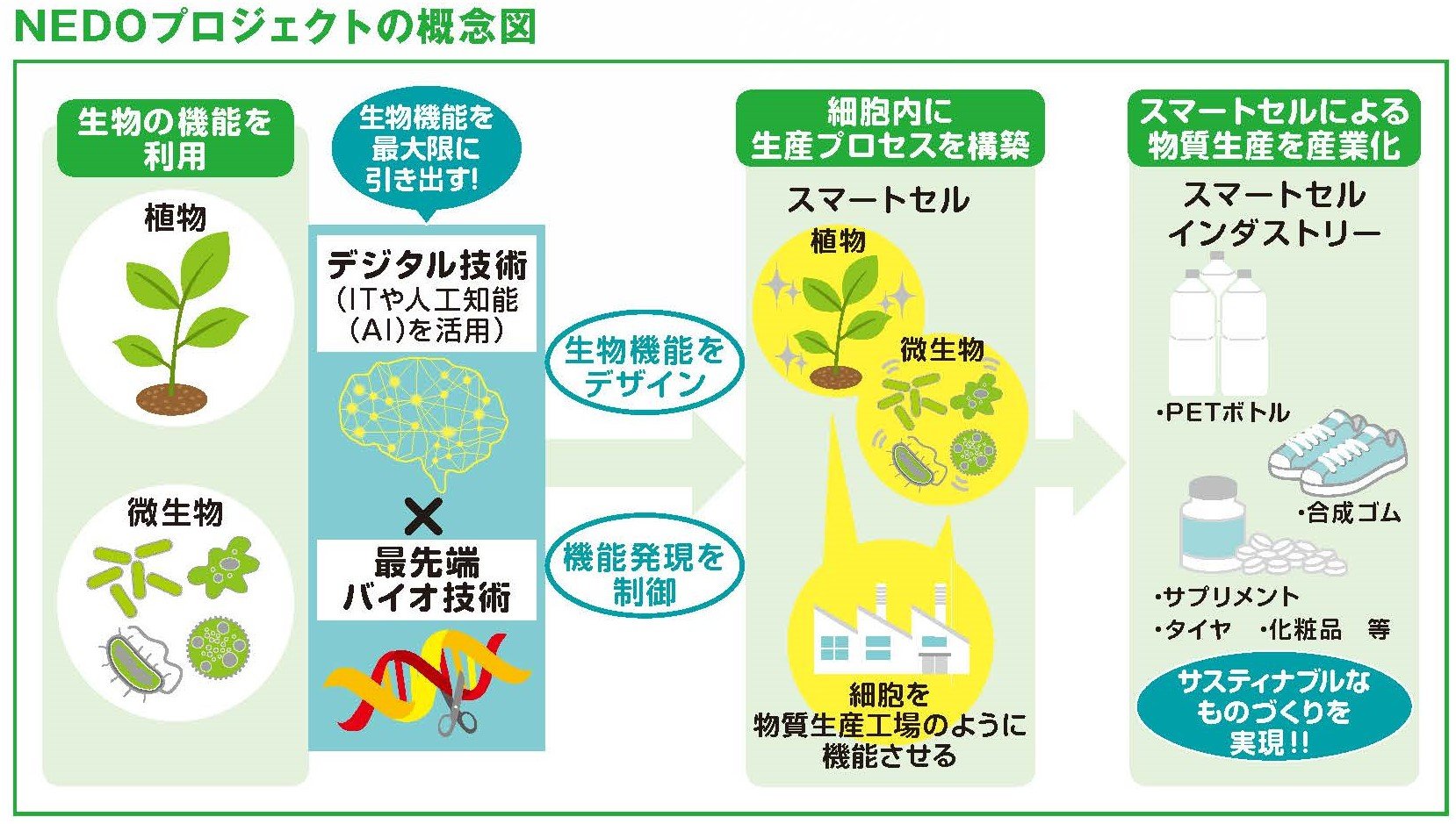 実用化が加速！環境に優しいスマートセル技術