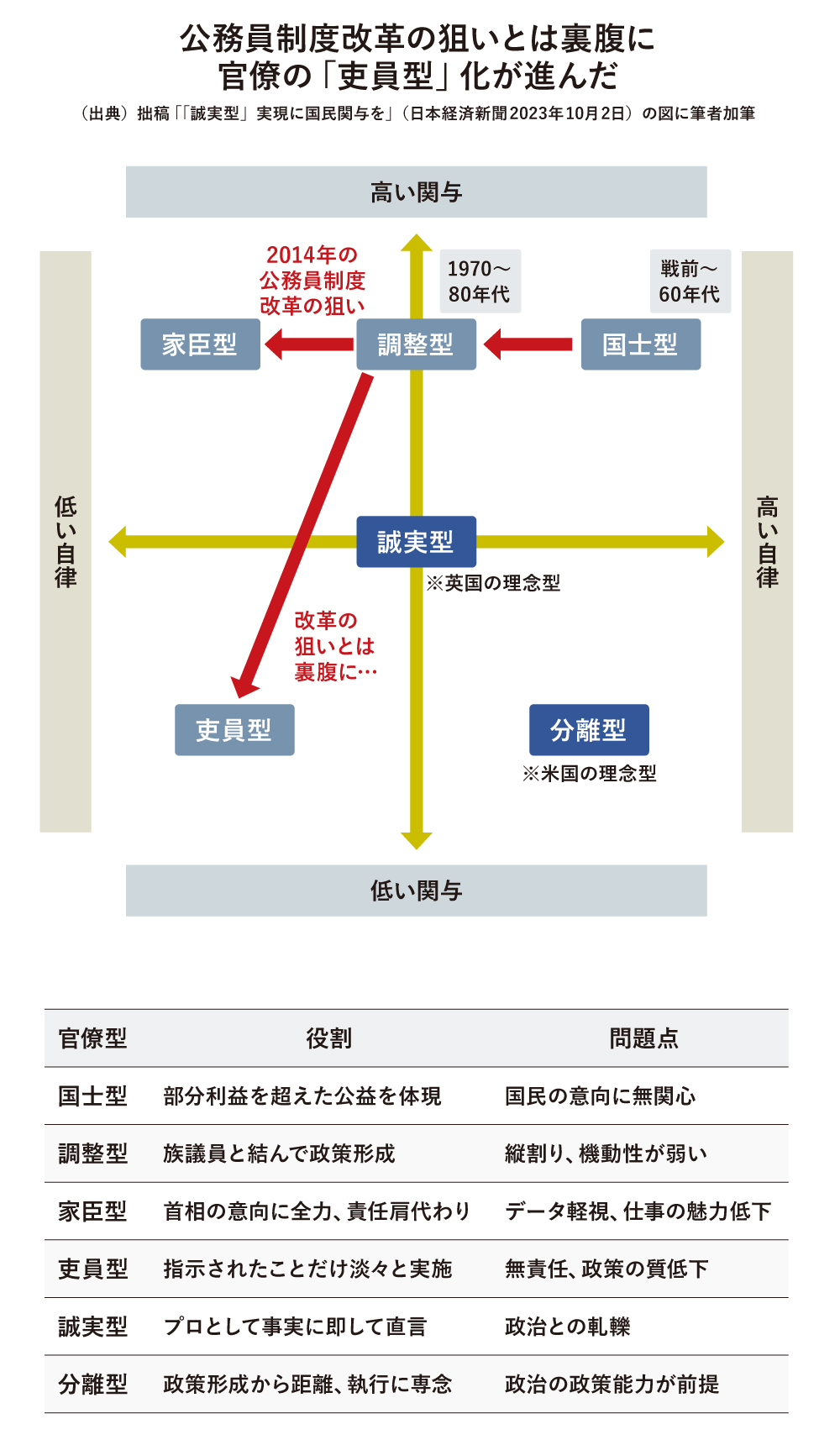 未完〟の公務員制度改革 政官関係に外部検証の視点を Wedge ONLINE