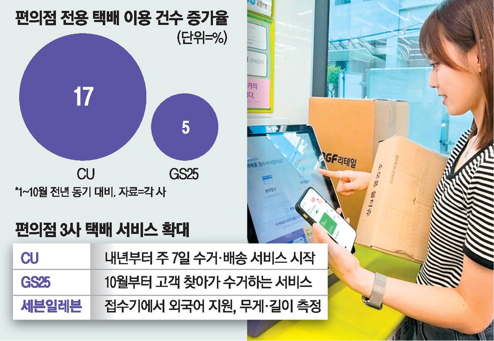 コンビニ専用宅配が週7日回収·配送、顧客を訪ねて回収するサービス