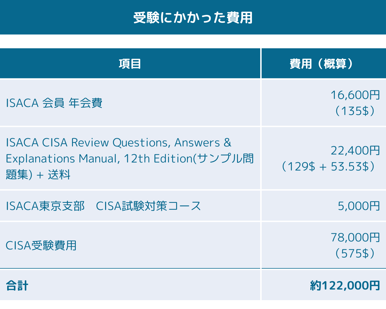 公認情報システム監査人】コスパ重視の独学CISA受験記(公式問題集だけ