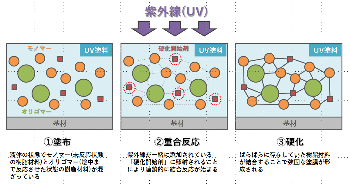 UV塗装の硬化プロセス | withHOPE株式会社