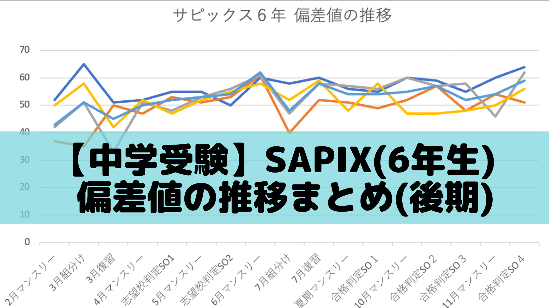 中学受験】SAPIX(6年生)偏差値の推移まとめ(後期) | ポチたま中学受験