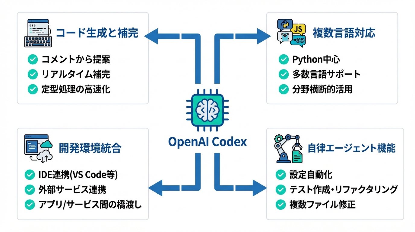 プログラミング革命？OpenAI Codexの実力とは | WEBメディア“WORK WONDERS”