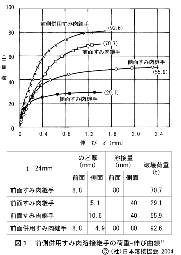 Q-04-02-07 - 混合継手（2種類以上の継手がある場合）の強度は，どの