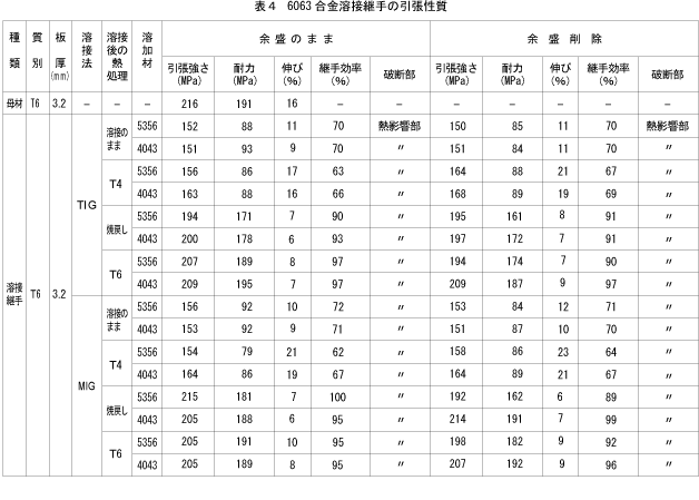 Q-01-05-03 - アルミ（T材）製のボルト受けの近傍を溶接する場合